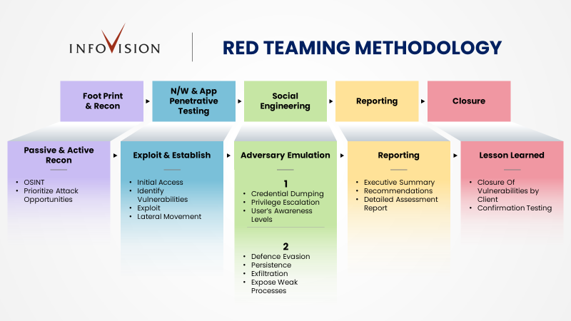 Red Teaming Methodology Red Teaming Methodology