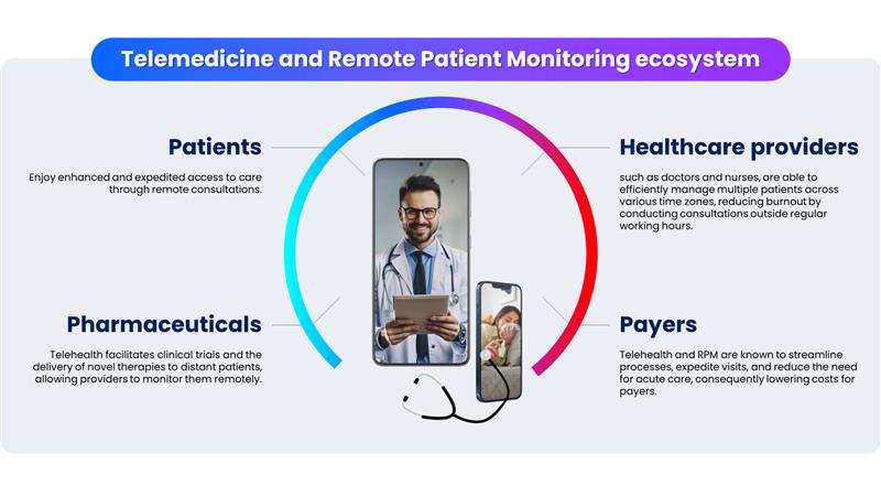 Telemedicine and RPM Telemedicine and RPM