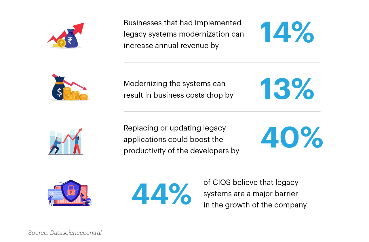 Why most businesses continue to support legacy applications? Why most businesses continue to support legacy applications?