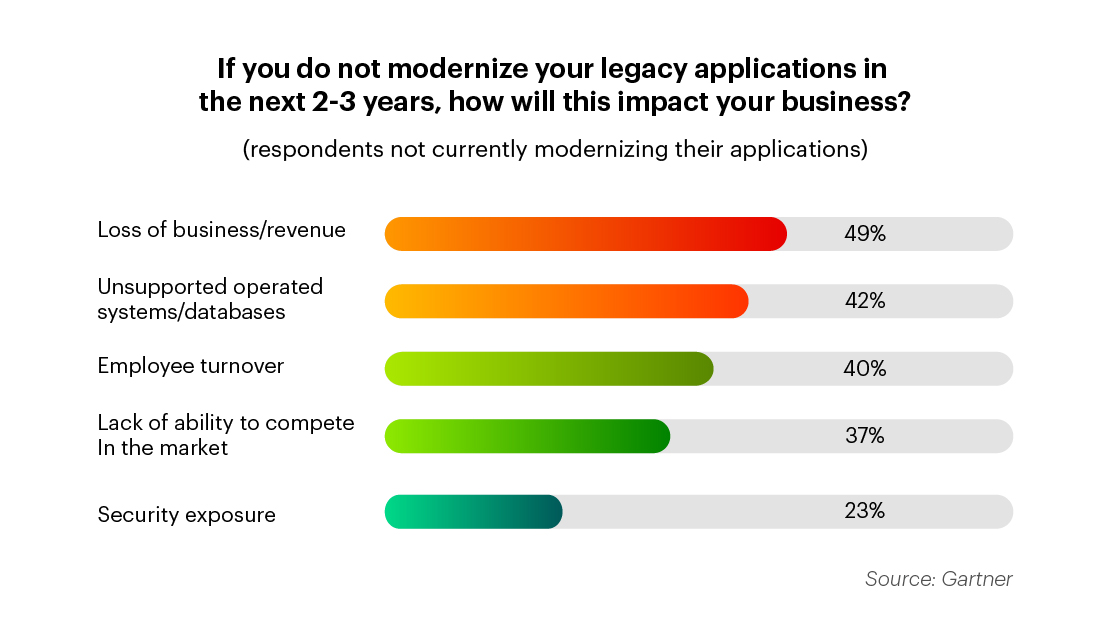 Why most businesses continue to support legacy applications? Why most businesses continue to support legacy applications?