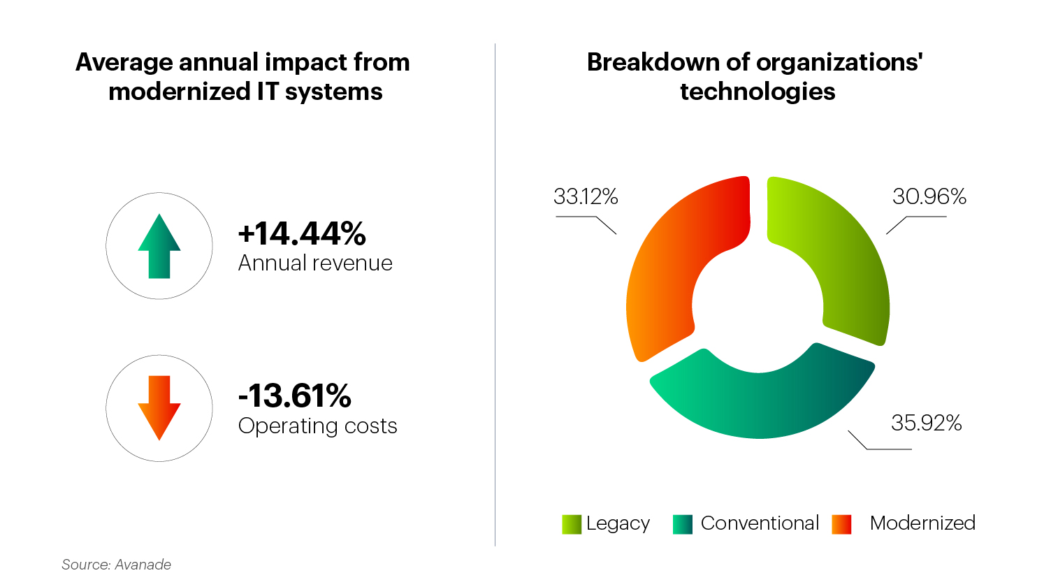 IT modernization critical to digital transformation evaluation IT modernization critical to digital transformation evaluation
